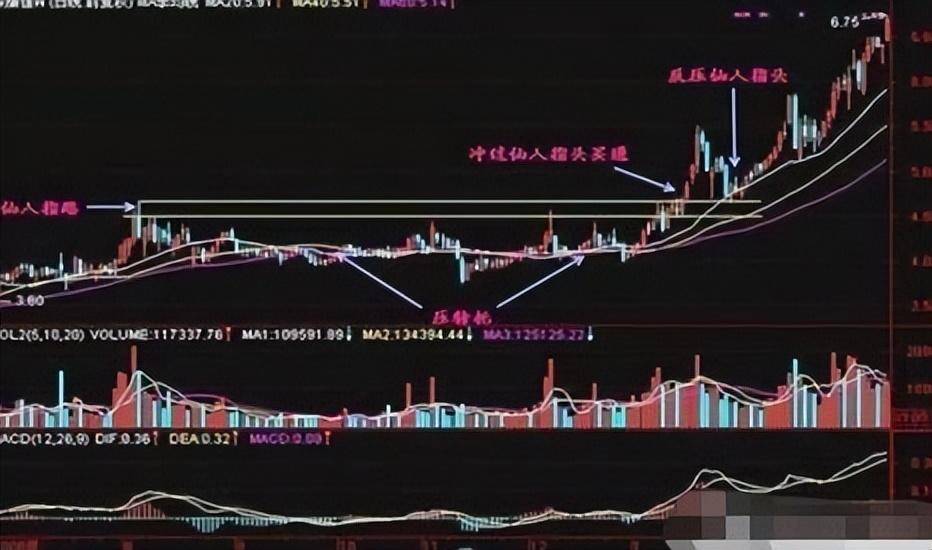 股票遇到上影穿刺说明主力洗盘已完毕牛股马上就要起飞了