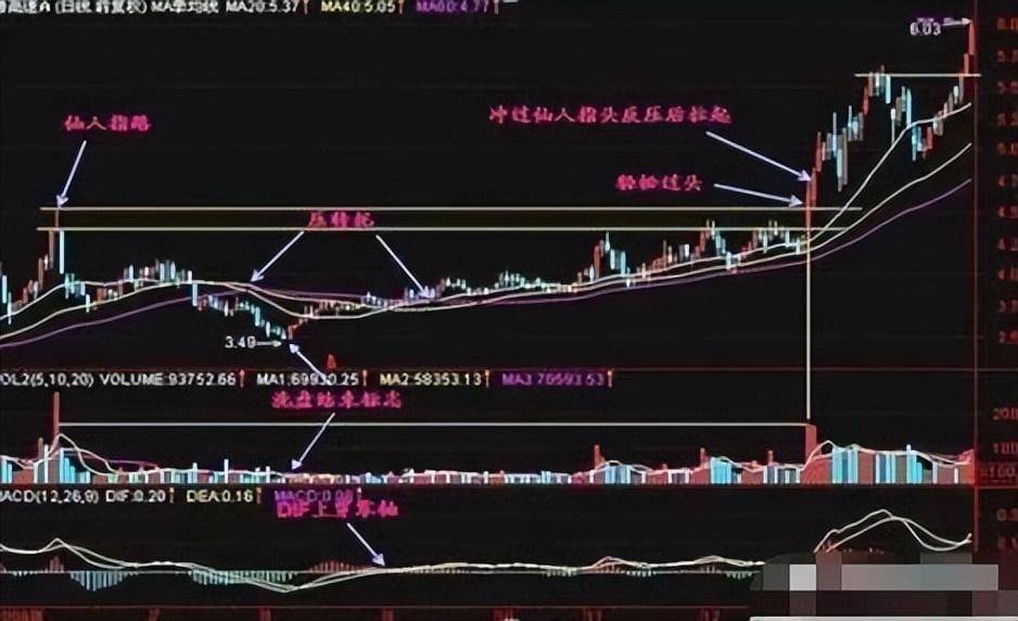 股票遇到上影穿刺说明主力洗盘已完毕牛股马上就要起飞了