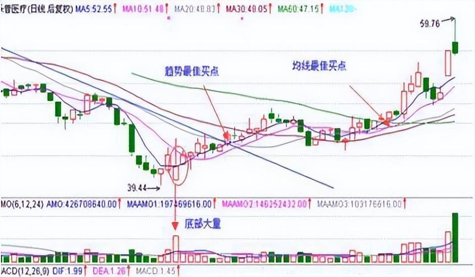 股票遇到上影穿刺说明主力洗盘已完毕牛股马上就要起飞了