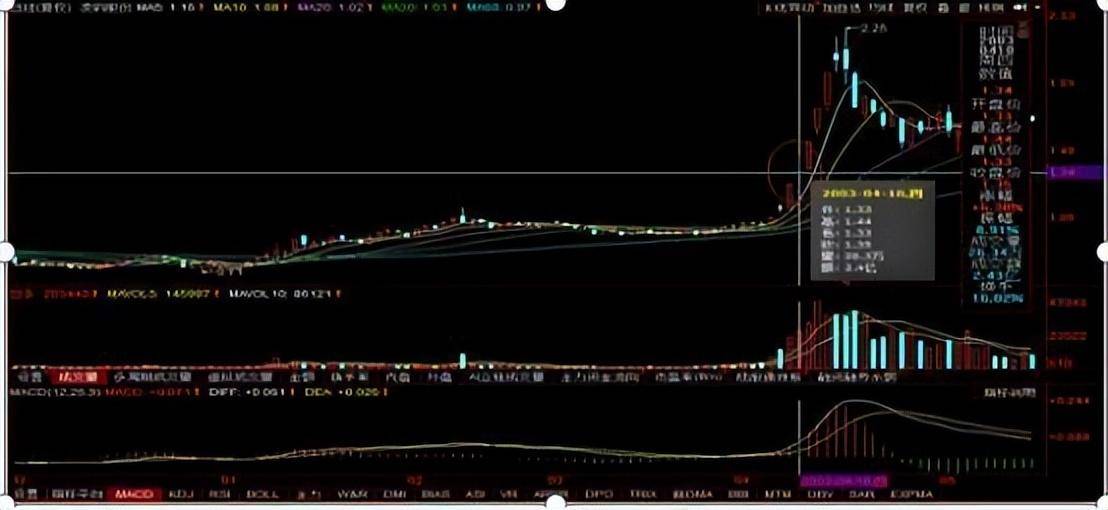 股票遇到上影穿刺说明主力洗盘已完毕牛股马上就要起飞了