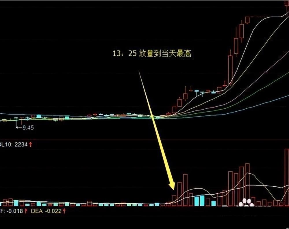 尾盘半小时判明日涨跌!太精辟透彻了看不懂的请不要炒股