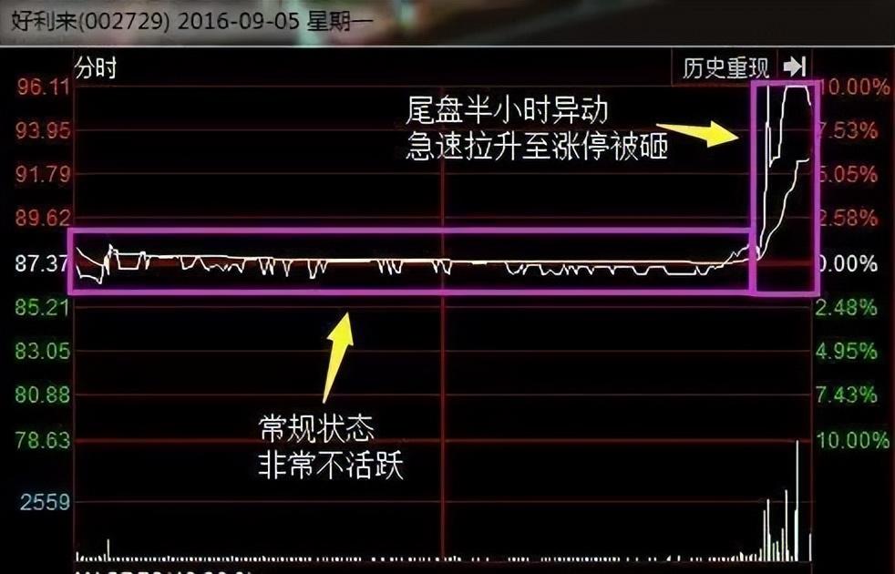 尾盘半小时判明日涨跌!太精辟透彻了看不懂的请不要炒股