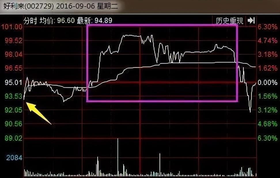 尾盘半小时判明日涨跌!太精辟透彻了看不懂的请不要炒股