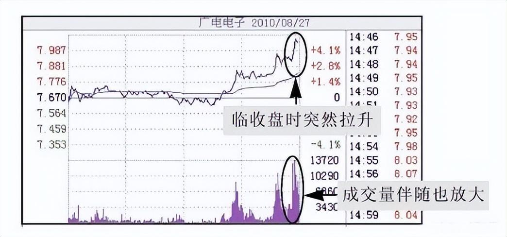 尾盘半小时判明日涨跌!太精辟透彻了看不懂的请不要炒股