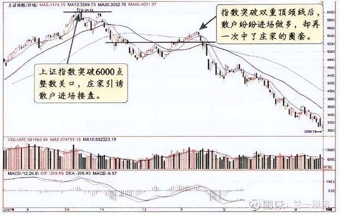 股市中的庄家是如何给散户下套的识别庄家套路看懂了不亏钱