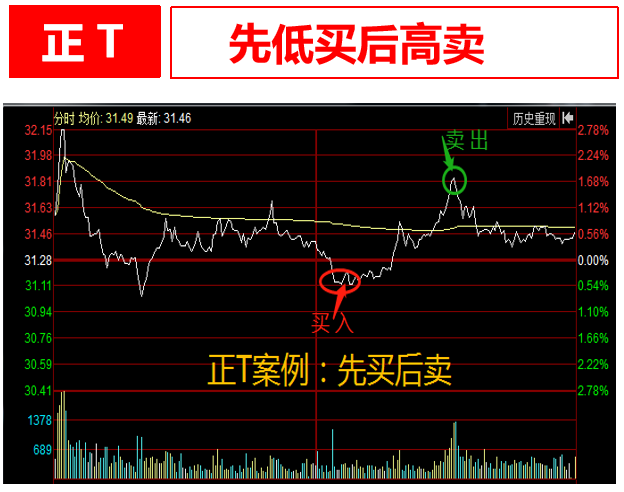 股票做T秘籍从深套扭亏为盈的方法技巧与要点