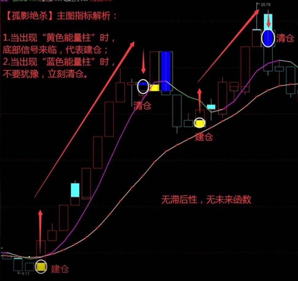 通达信大佬压箱底指标量能柱叠加均线精准拿捏抄底逃顶信号