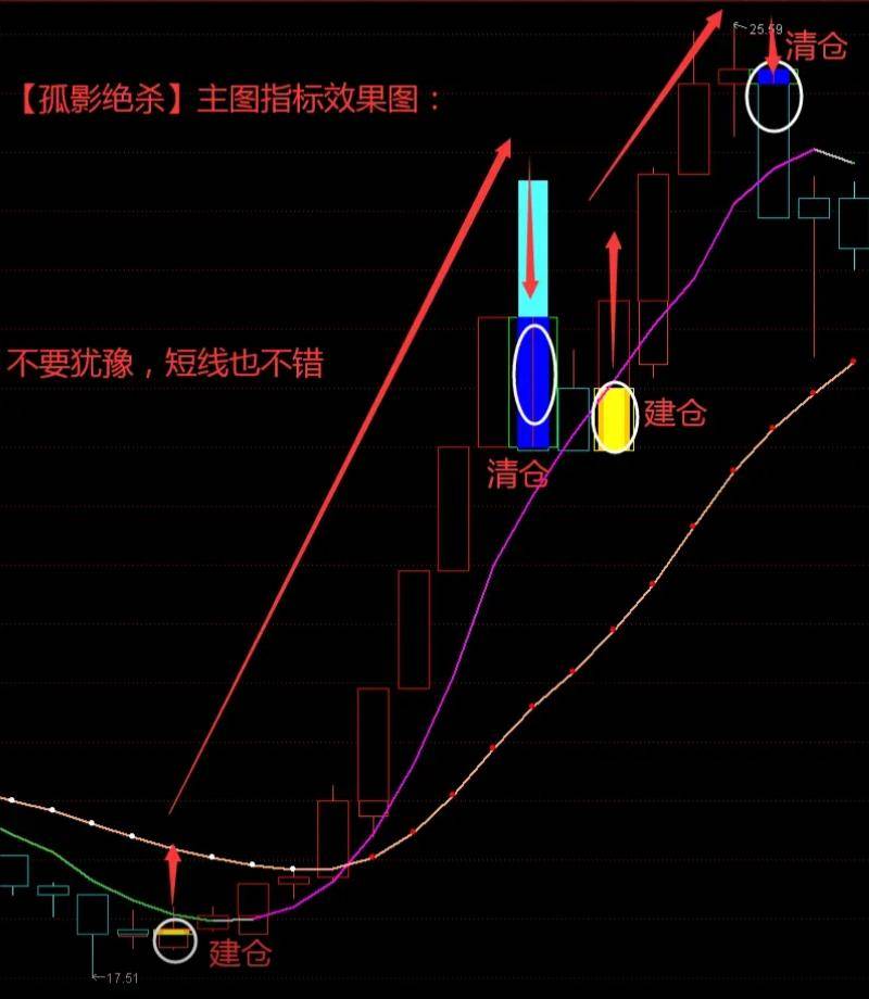 通达信大佬压箱底指标量能柱叠加均线精准拿捏抄底逃顶信号