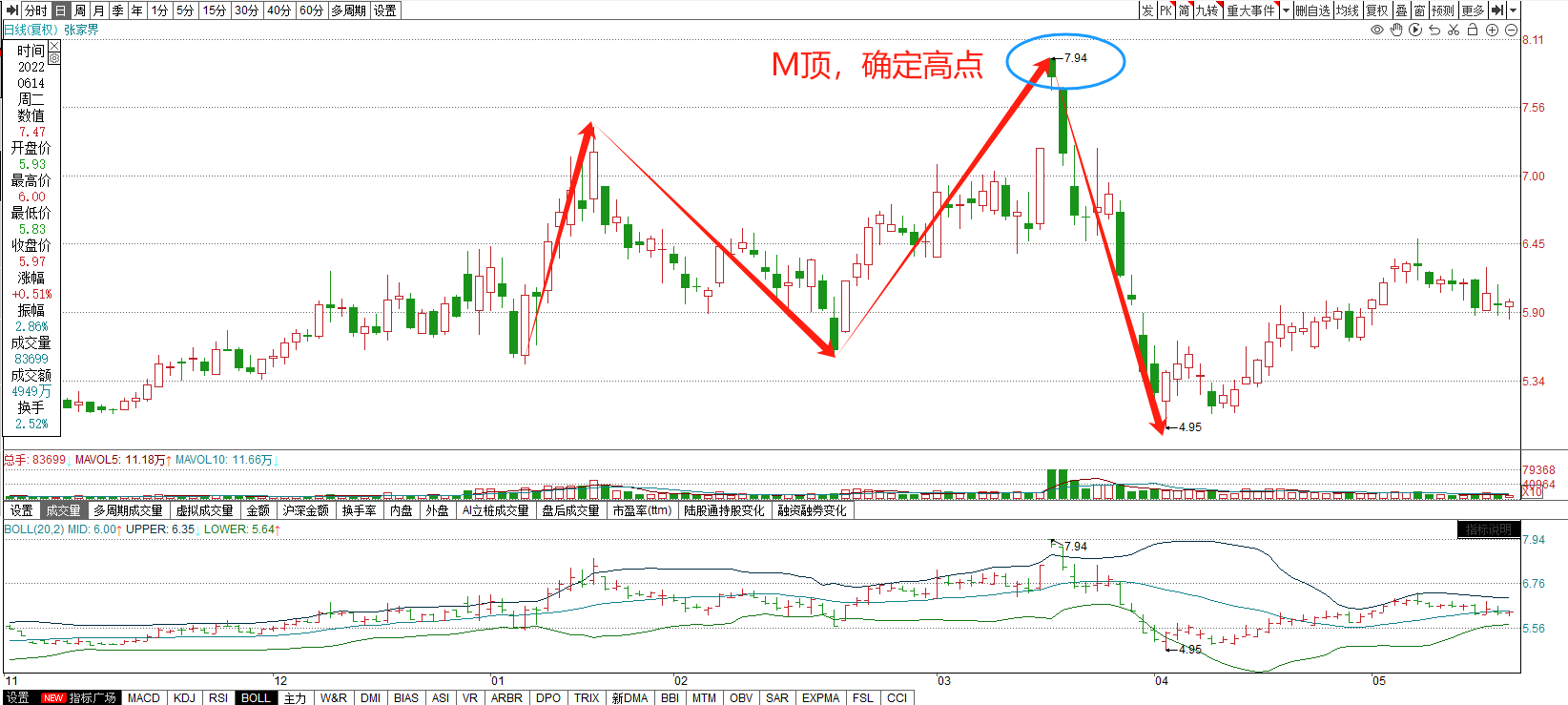 确认顶部之看盘技巧实战篇
