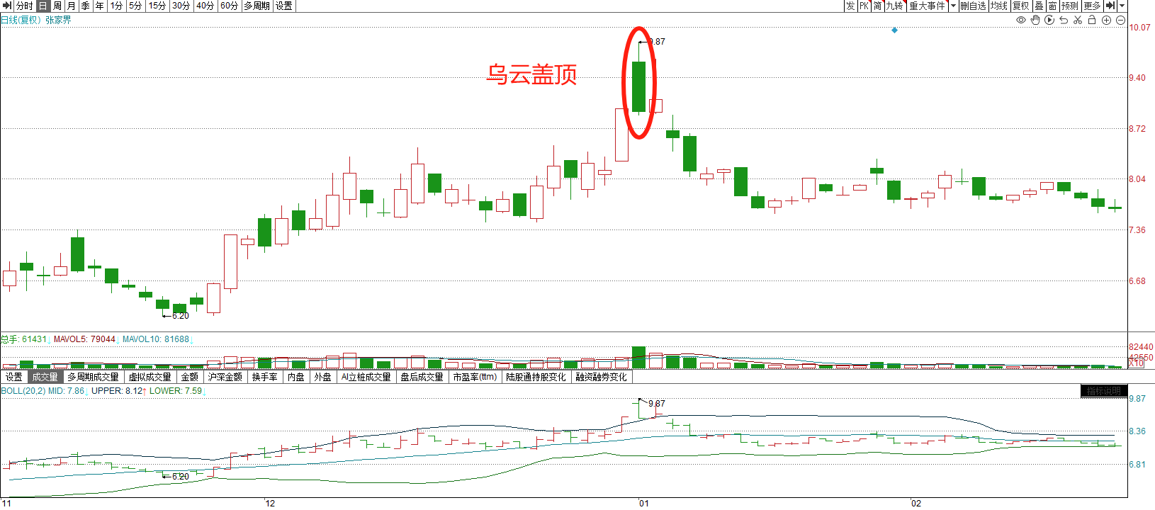 确认顶部之看盘技巧实战篇