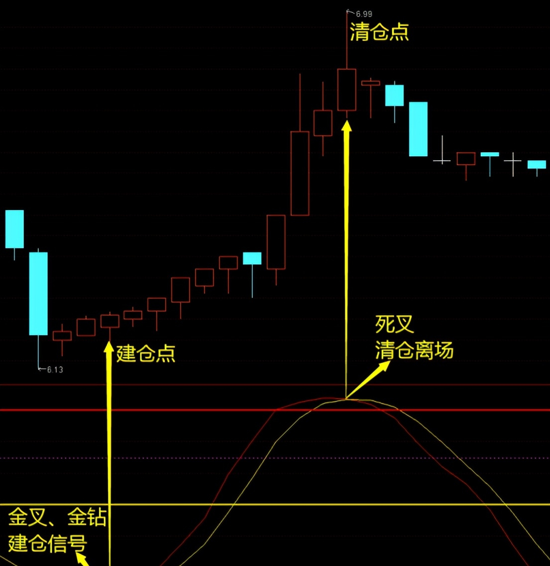 通达信精选指标副图金钻建仓KD参数新优化有效过滤干扰信息
