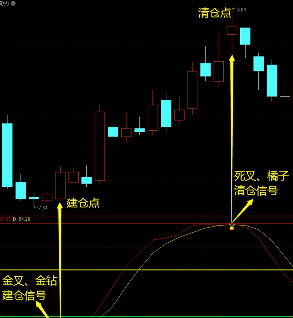 通达信精选指标副图金钻建仓KD参数新优化有效过滤干扰信息
