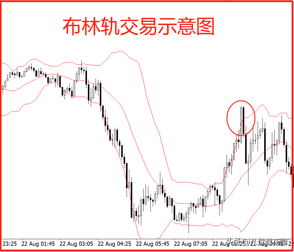 布林带BollingerBands是由约翰布林格开发用