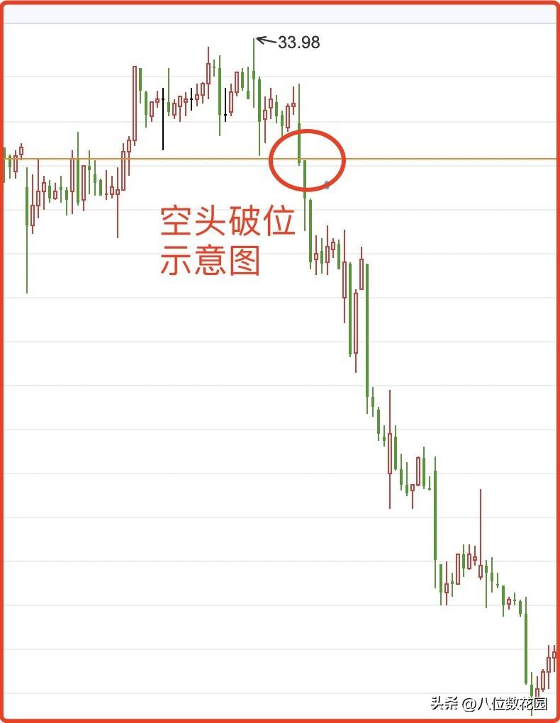 在技术分析中如何区分假突破和真突破?