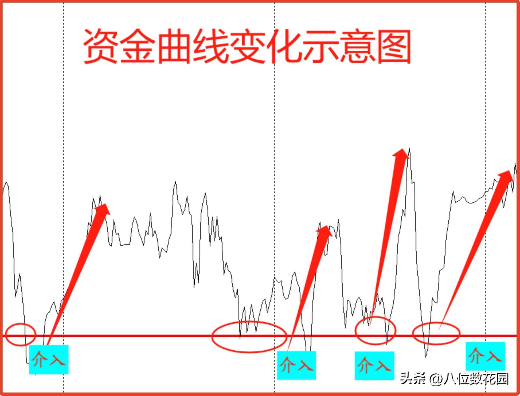 形成交易系统
