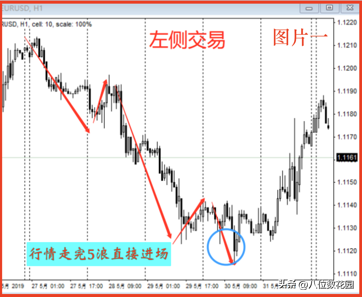 左侧交易和右侧交易有什么区别？