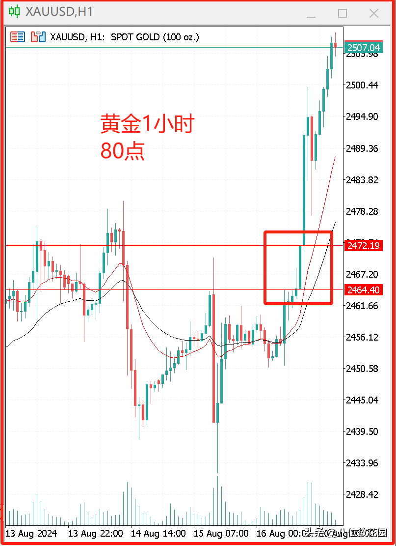 如果日线为主一小时进场止损多少点合适？