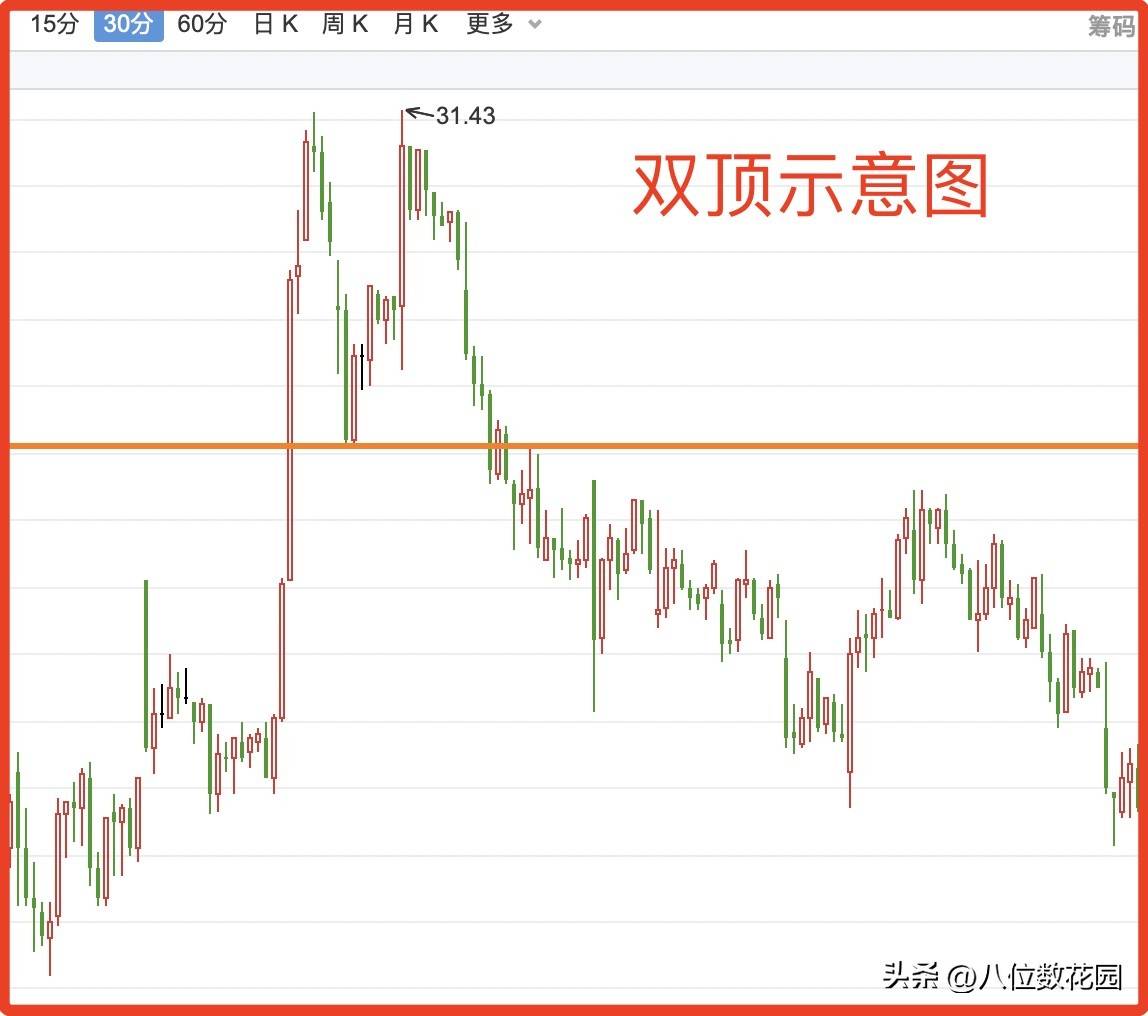 市场总出现双顶结构的根本原因是什么？
