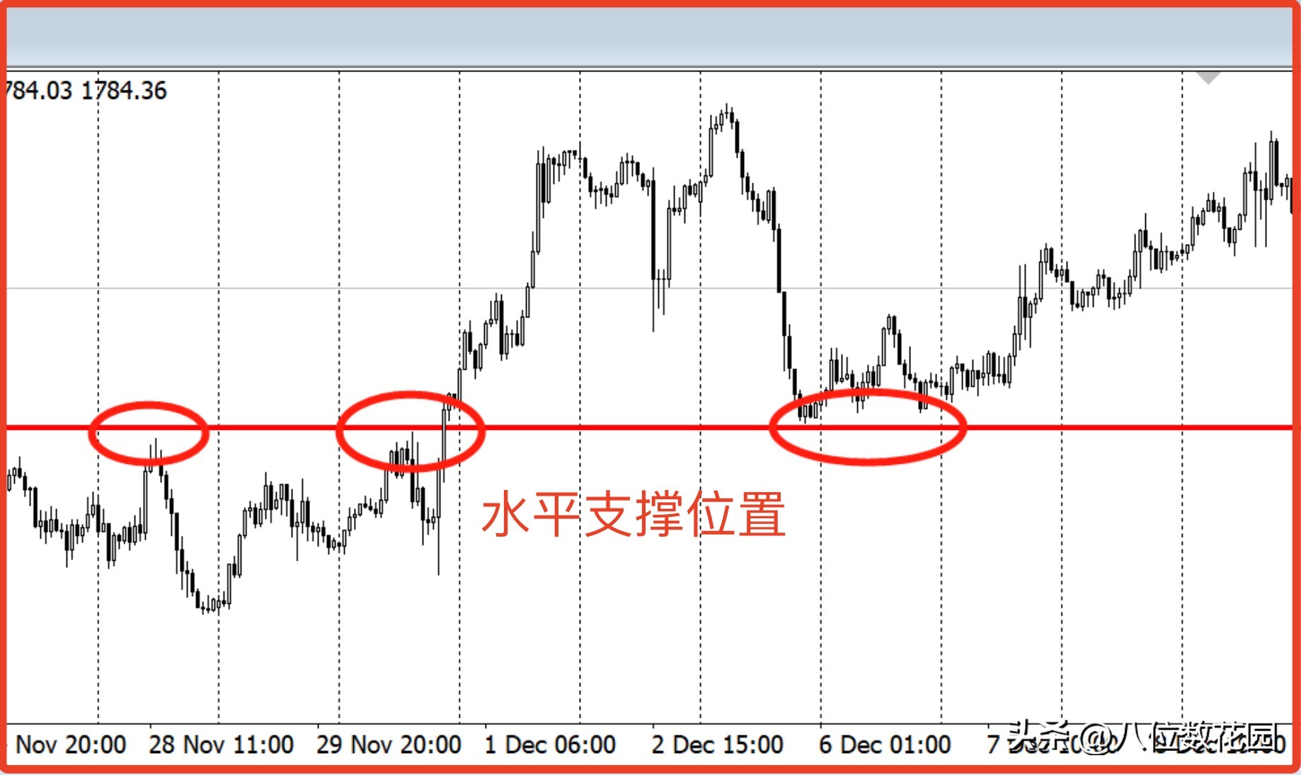 如何在图表上找支撑和压力位？