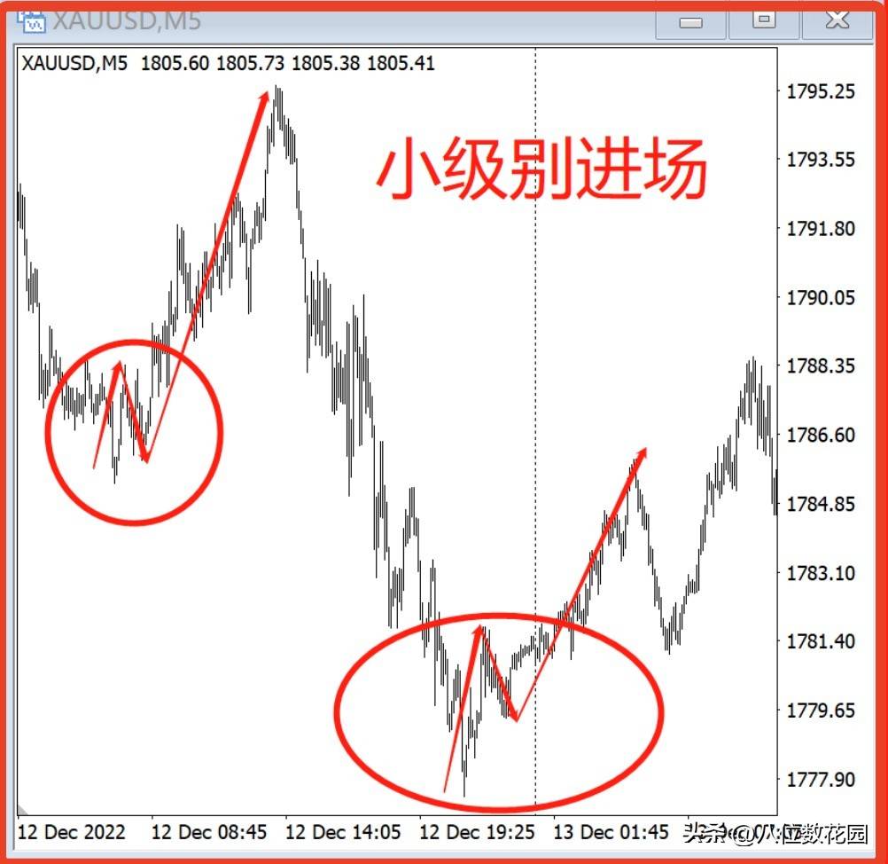 大级别趋势明确了，小级别如何进场？