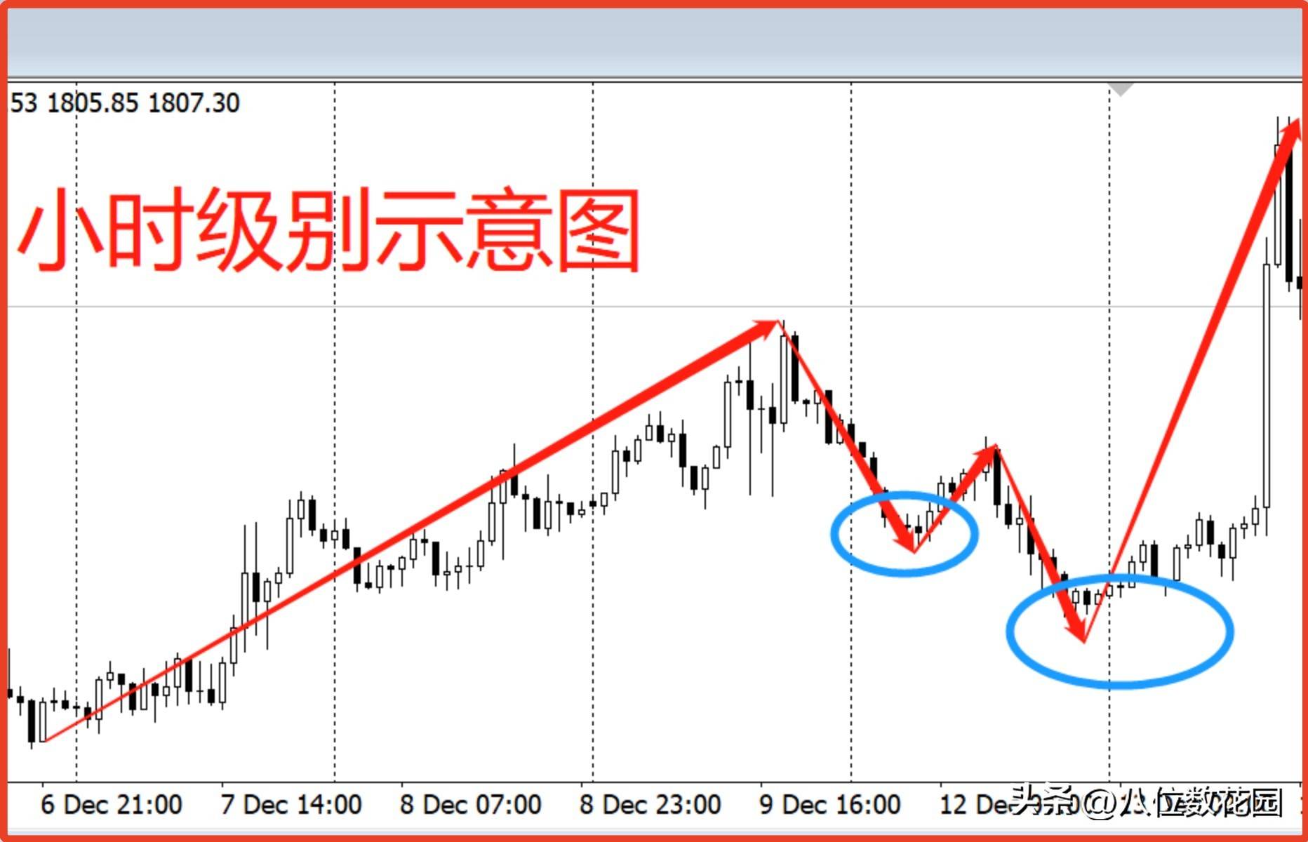 大级别趋势明确了，小级别如何进场？
