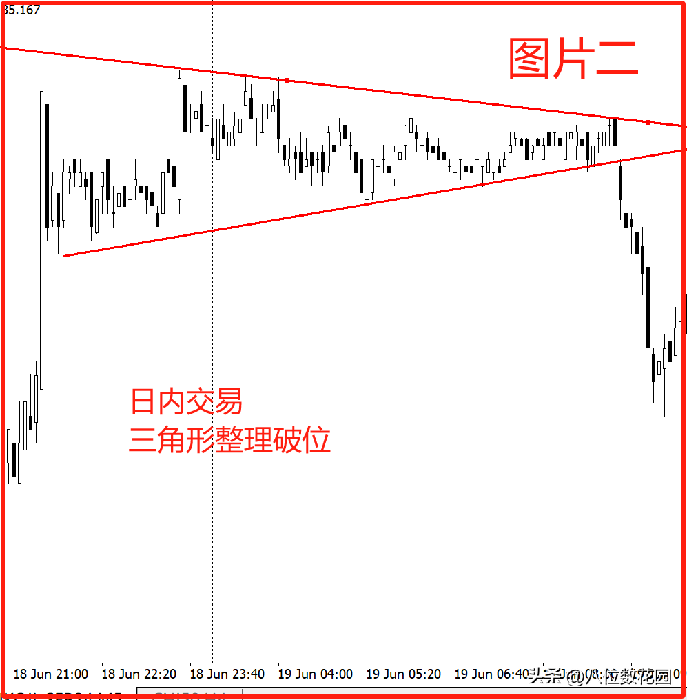 如何选择日内的开仓点?