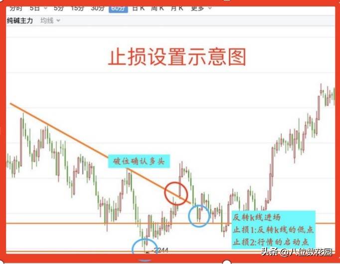 如何设置止损点才是正确的？