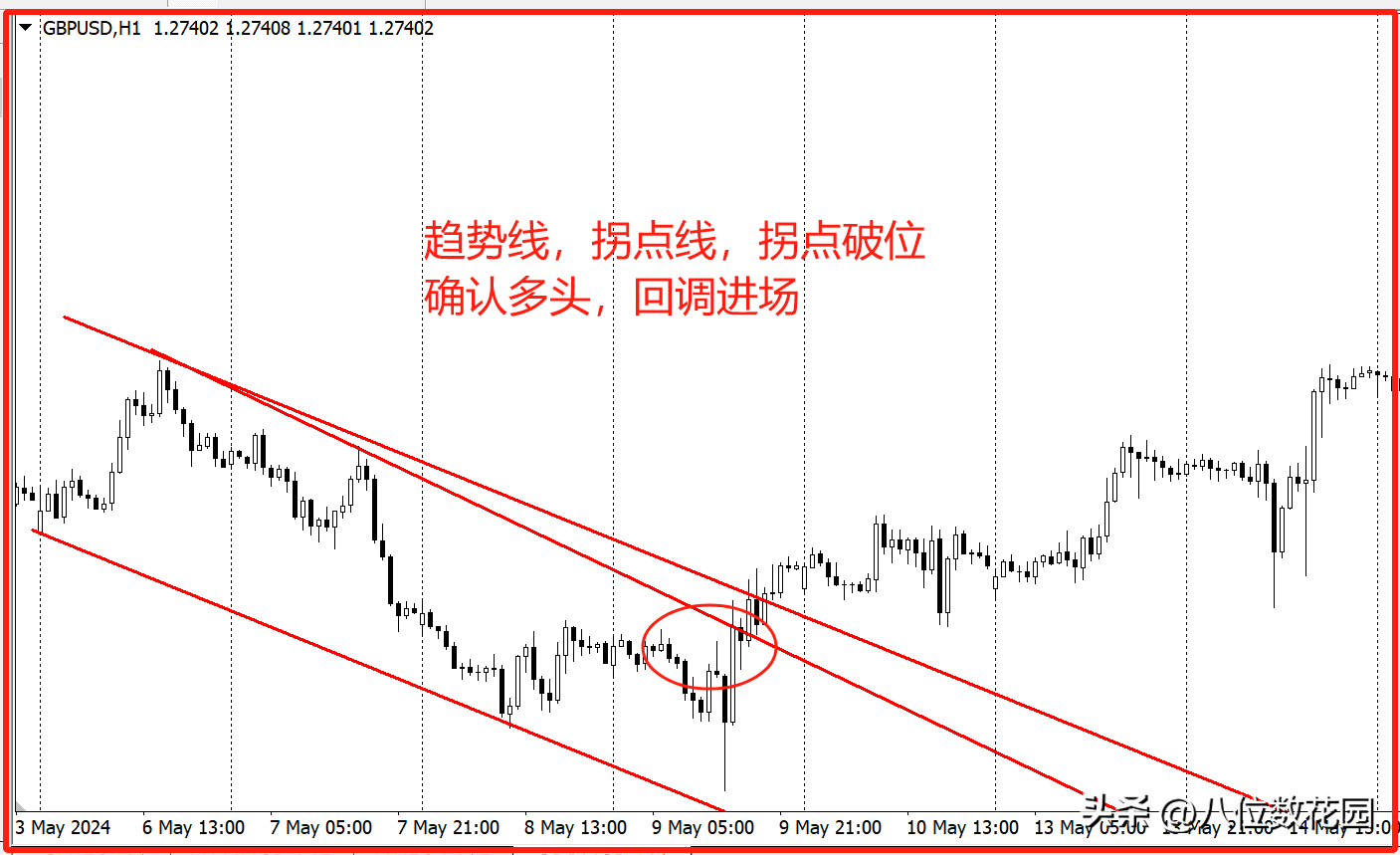 趋势交易者如何避开震荡？
