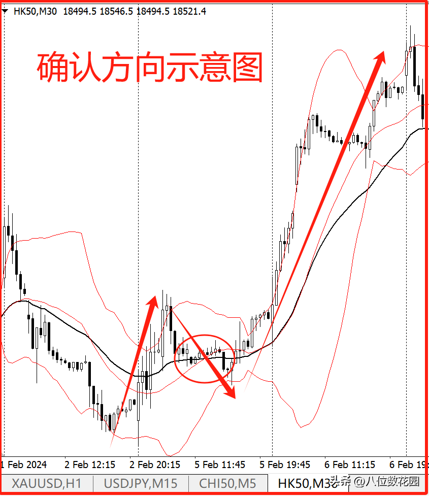 不同信号指标给出的涨跌信号往往不同