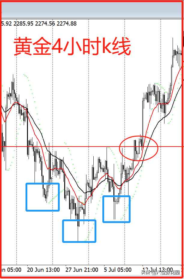 做交易是按照均线跟形态进场