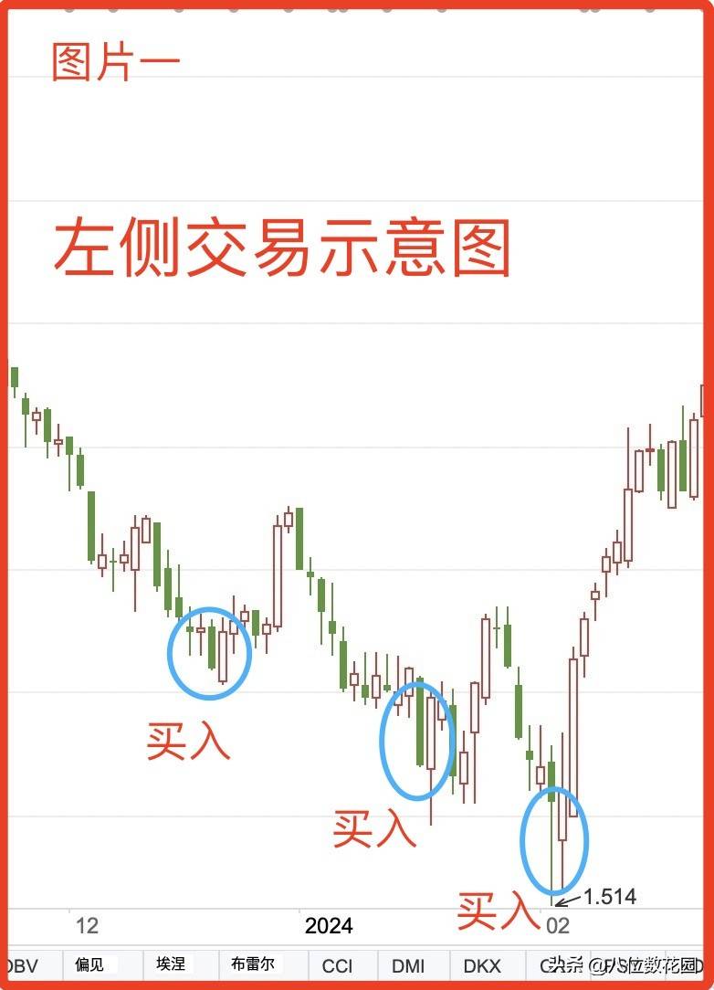 什么是左侧交易？什么是右侧交易？