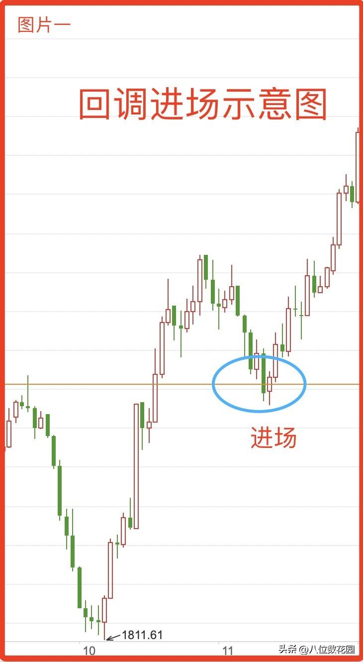 知道方向但是不知道怎么进场怎么办？