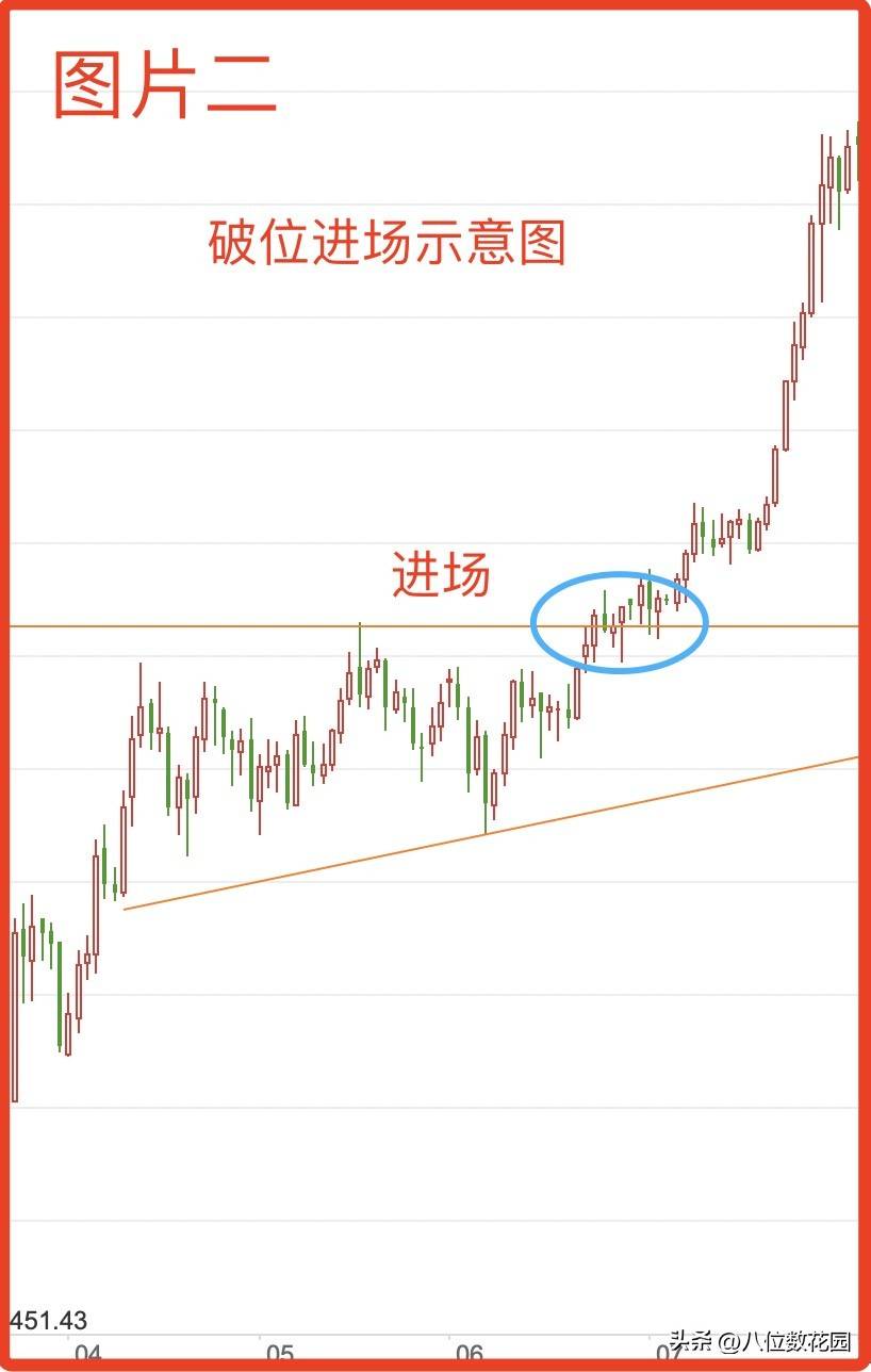 知道方向但是不知道怎么进场怎么办？