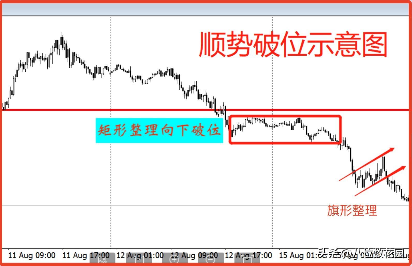 如何理解价格会沿着阻力小的方向突破？
