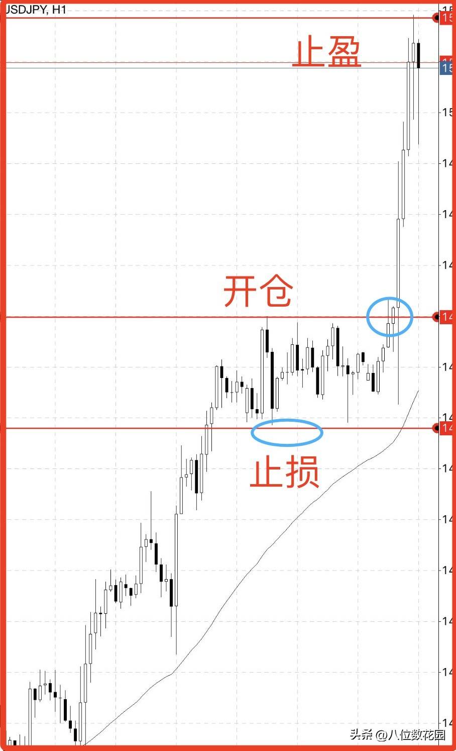 31的盈亏比是指什么？是止损10止盈30吗