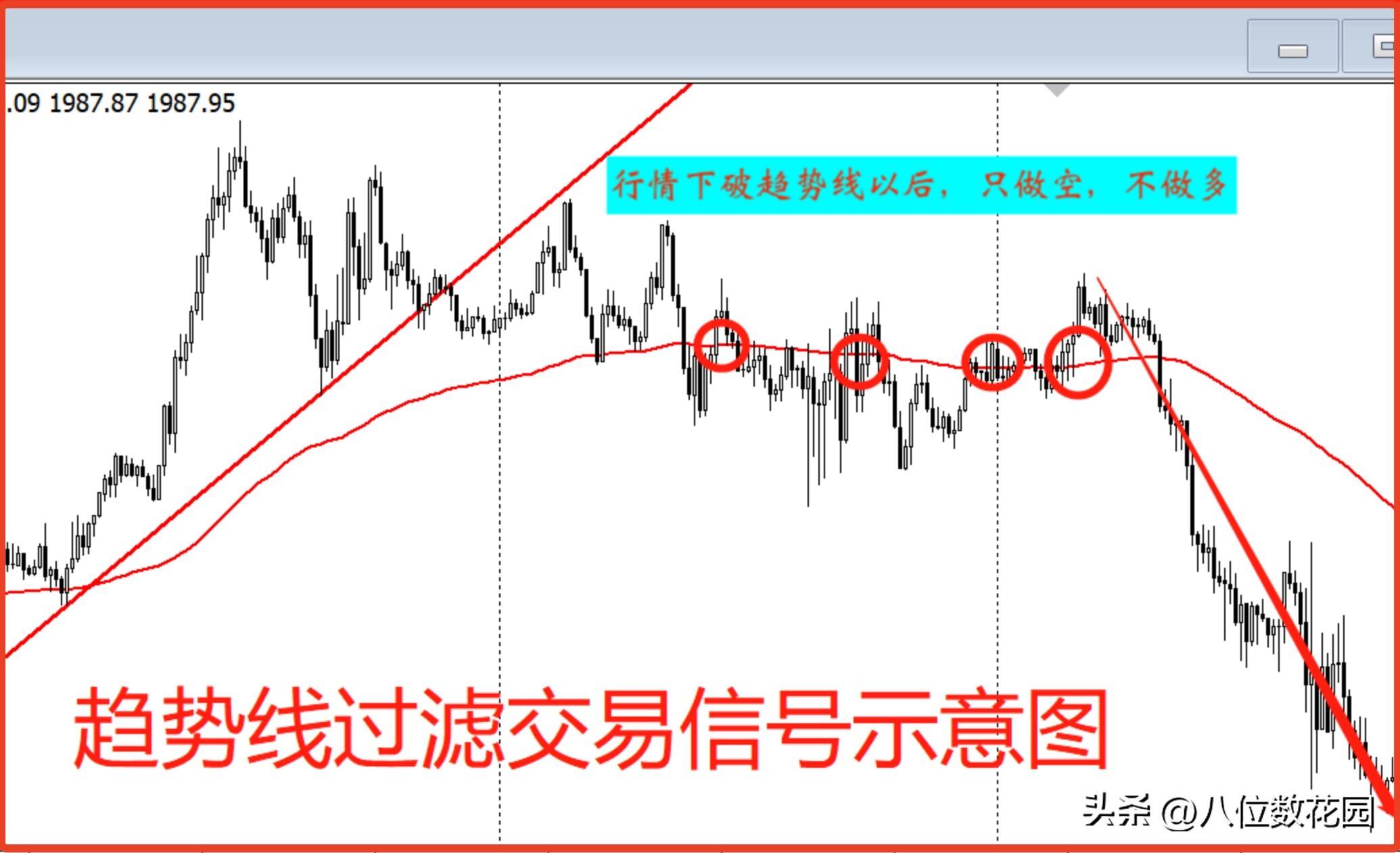趋势交易如何在震荡中控制住亏损？