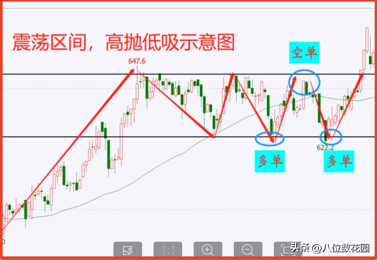 讲一个震荡交易的方案