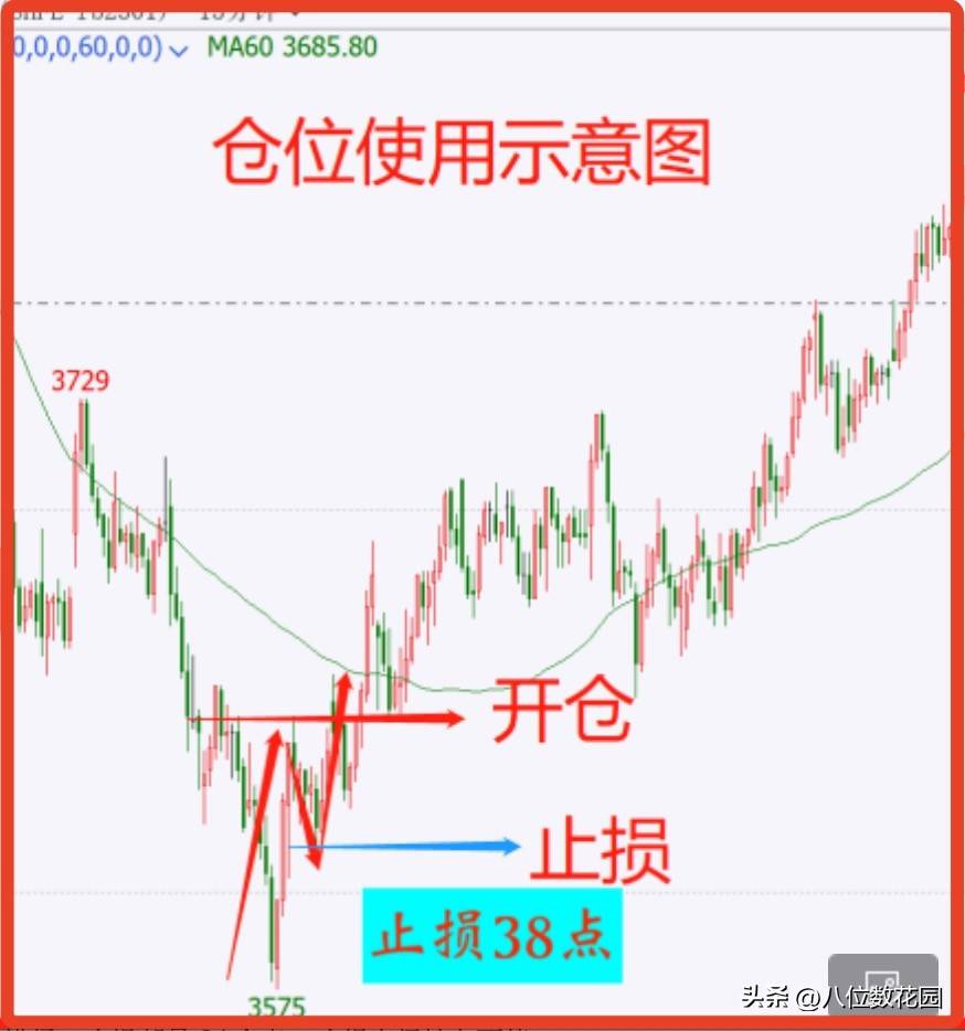 八哥你是怎么做仓位管理的？