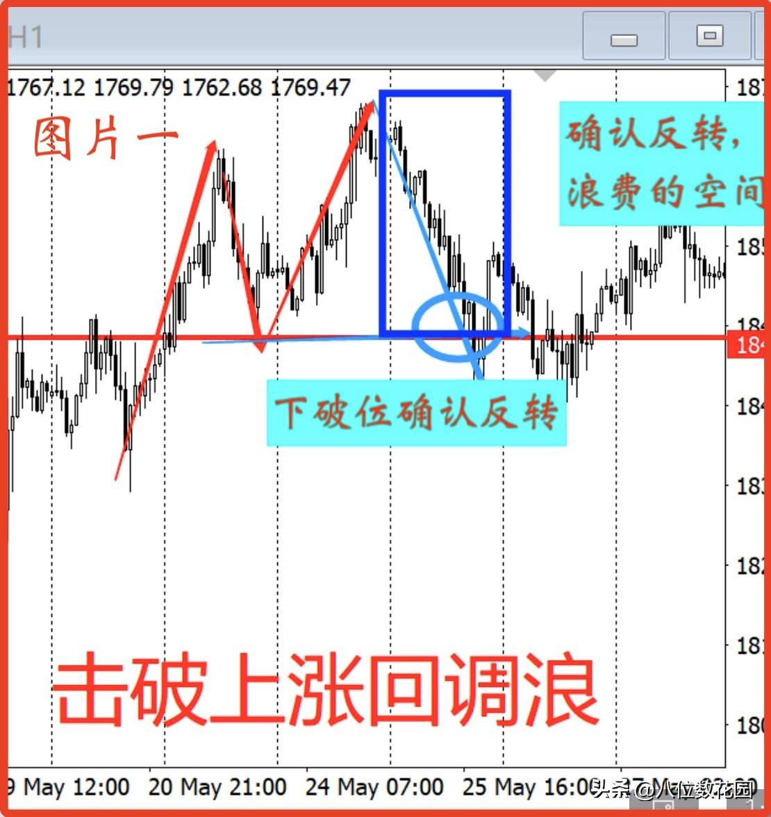 怎么验证趋势反转呢？