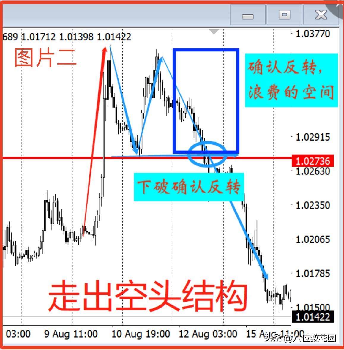 怎么验证趋势反转呢？