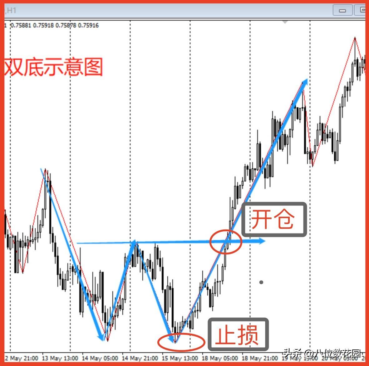 关于M头和W底该如何正确去学习？