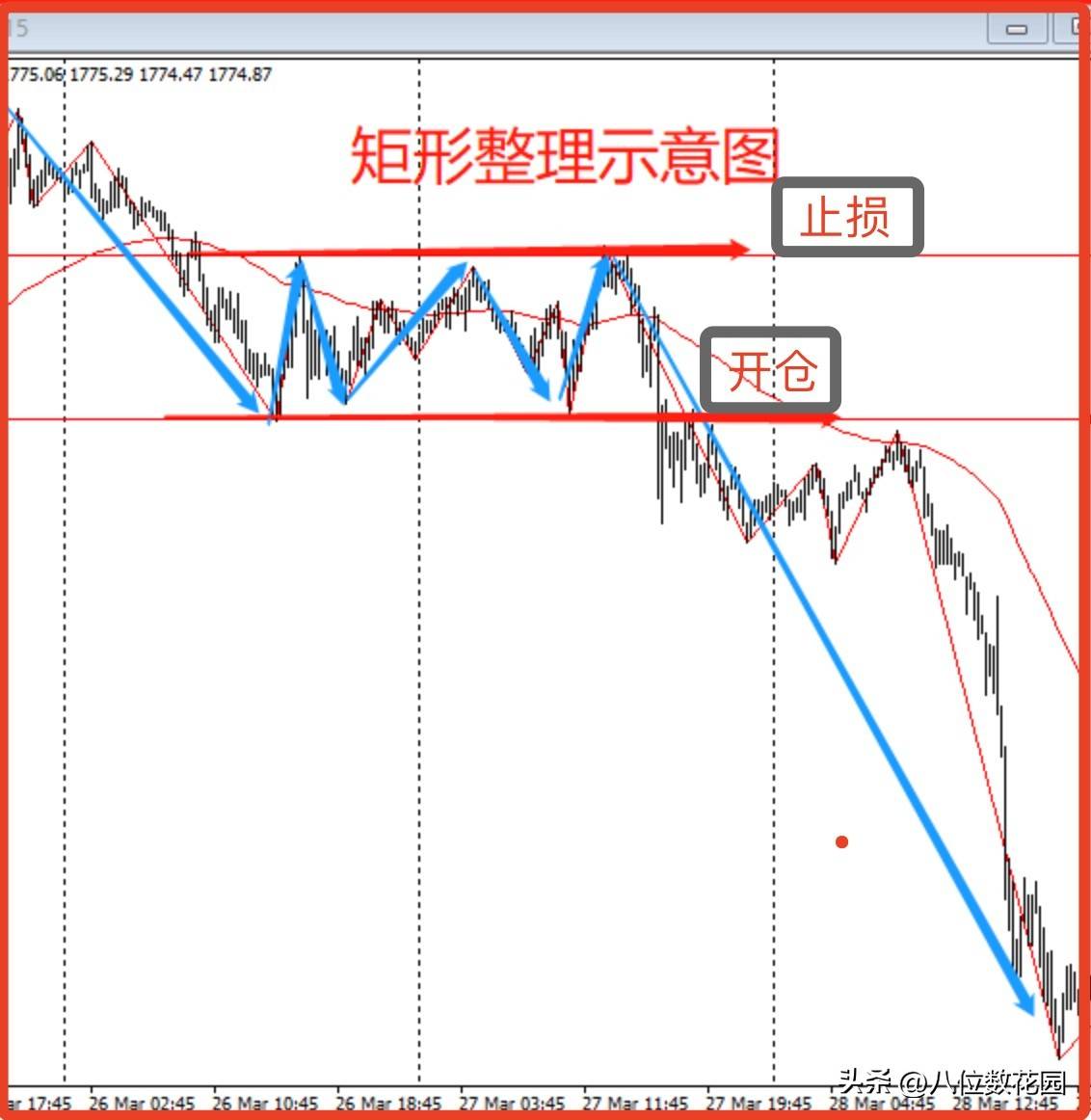 矩形整理是很常见的整理形态