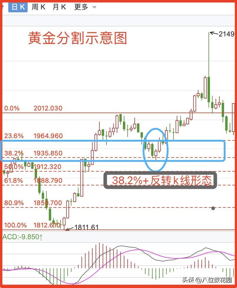 黄金分割线怎么看？