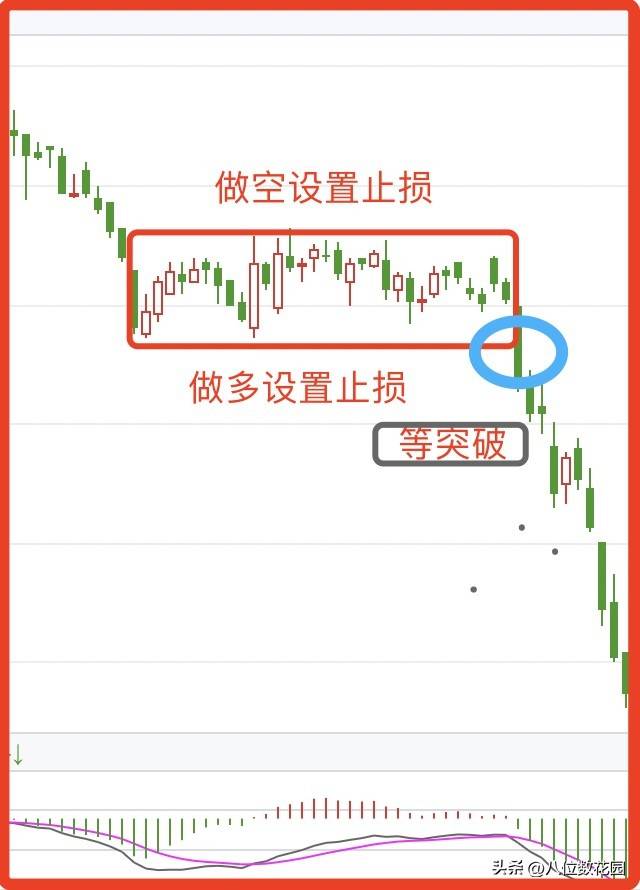 在震荡的区间高点做空低点做多都设好止损。