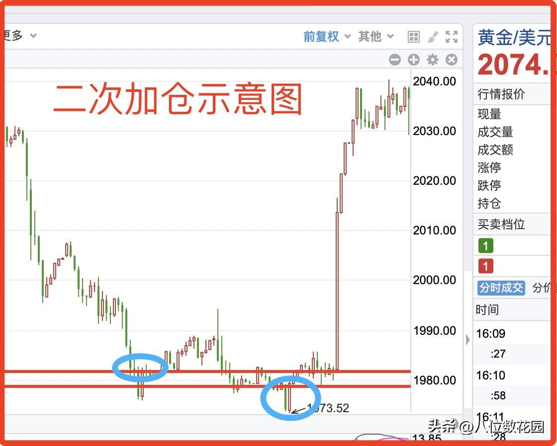 交易中不止损二次加仓可行吗？