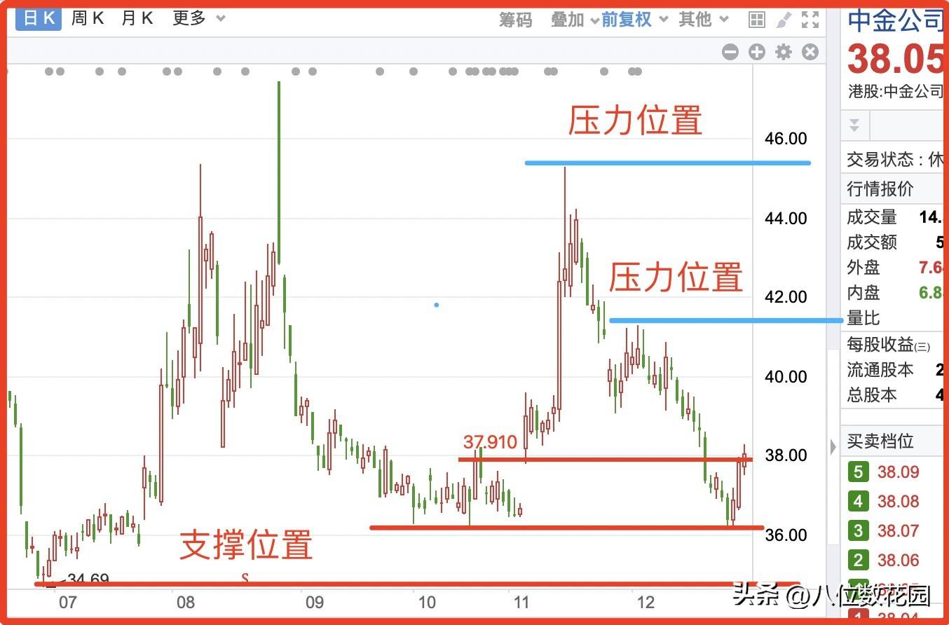 怎么判断多少点是压力位？