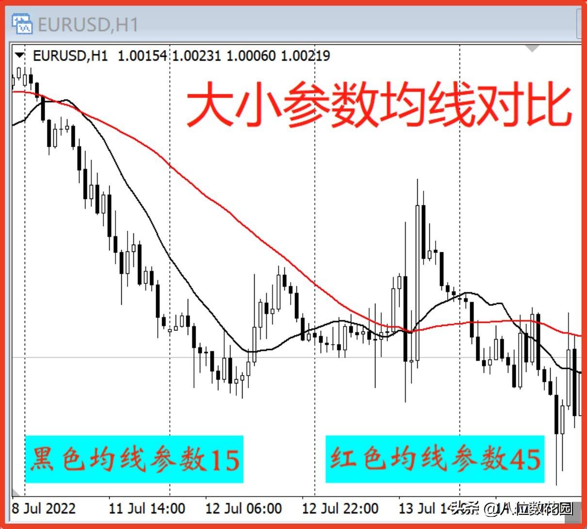 为什么小参数的均线灵敏，大参数的均线滞后？