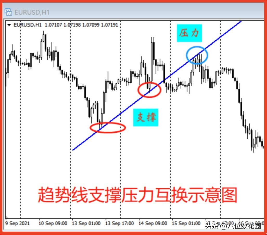 为什么趋势线会转变支撑和压力？
