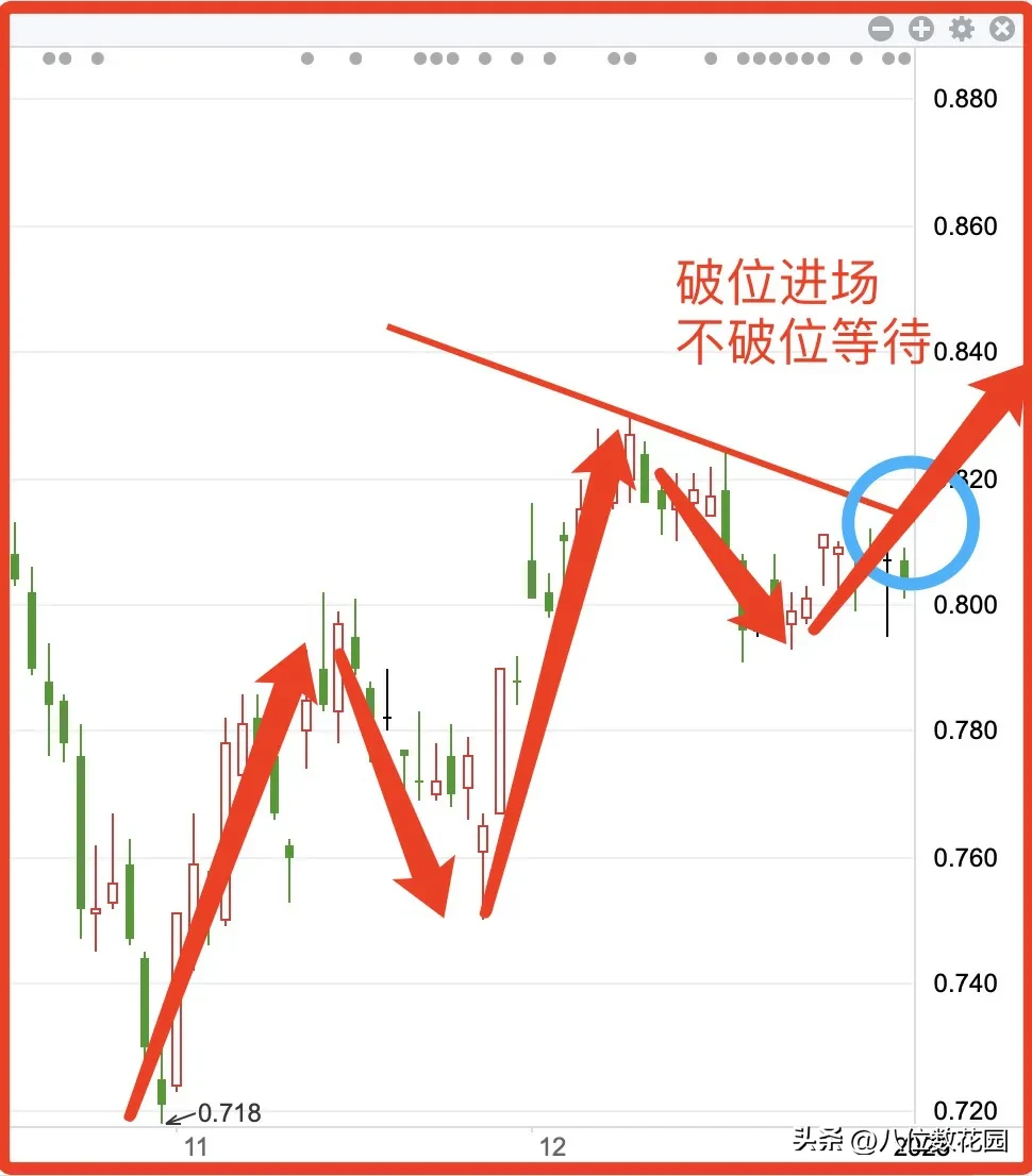 技术分析和交易操作的关系是如何呢？