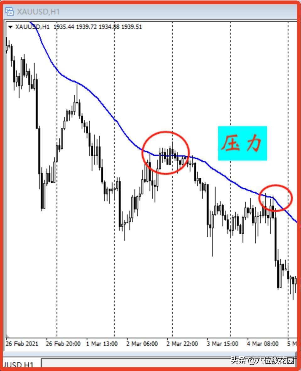 找支撑压力位总是找不好怎么办？